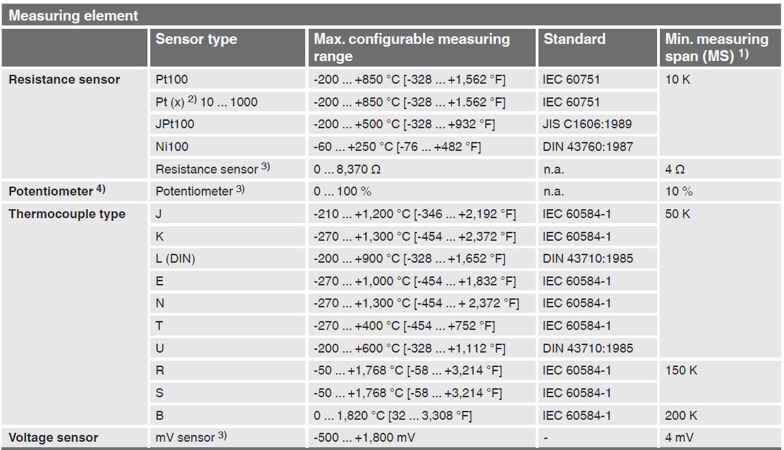 Digital Temperature Transmitter Models T32.1S and T32.3S Specifications