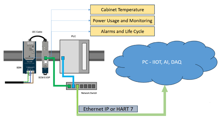 SolaHD's Predictive Maintenance Solution