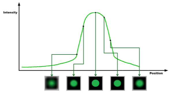 focus position and light intensity