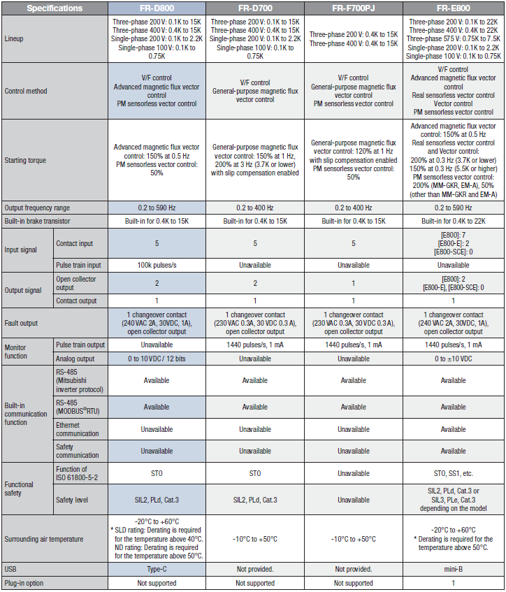 FR-D800 Series Variable Frequency Drive Specifications
