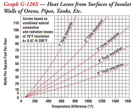 heat loss curve