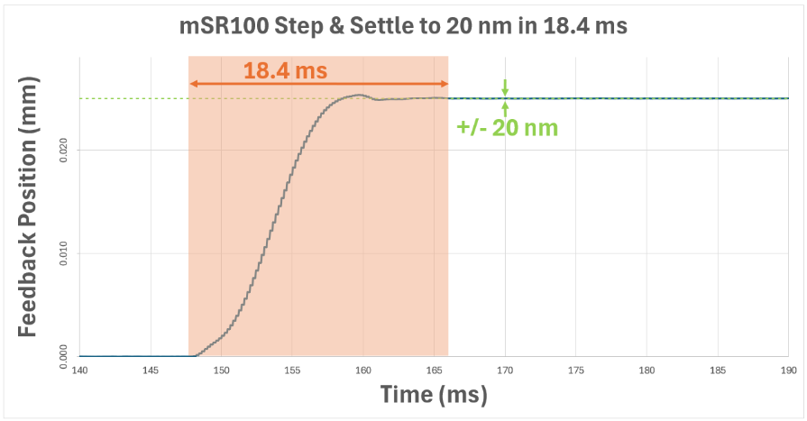 mSR100 Step & Settle to 20nm in 18.4 ms