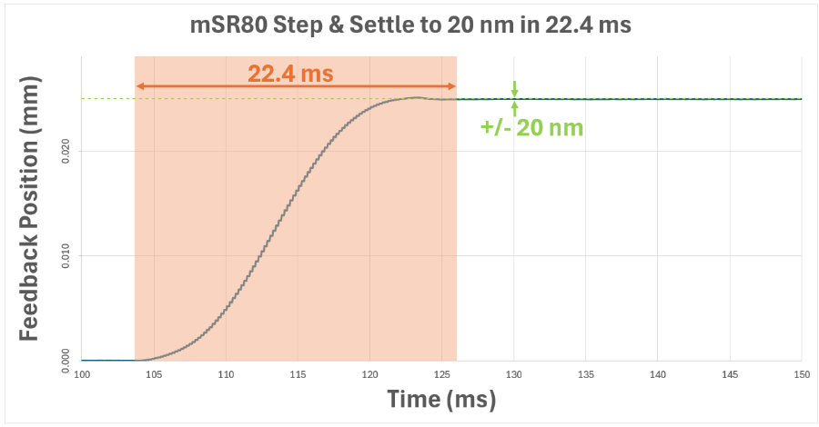 mSR80 Step & Settle to 20 nm in 22.4 ms