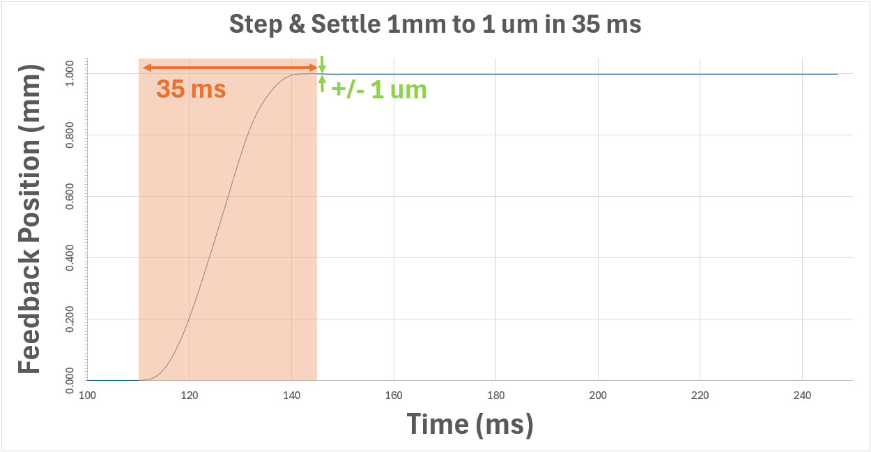 Parker XLM Series Linear Motor Stages Step & Settle Graphy