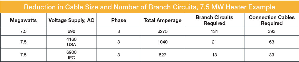 Reduction in cable size and number of branch circuits