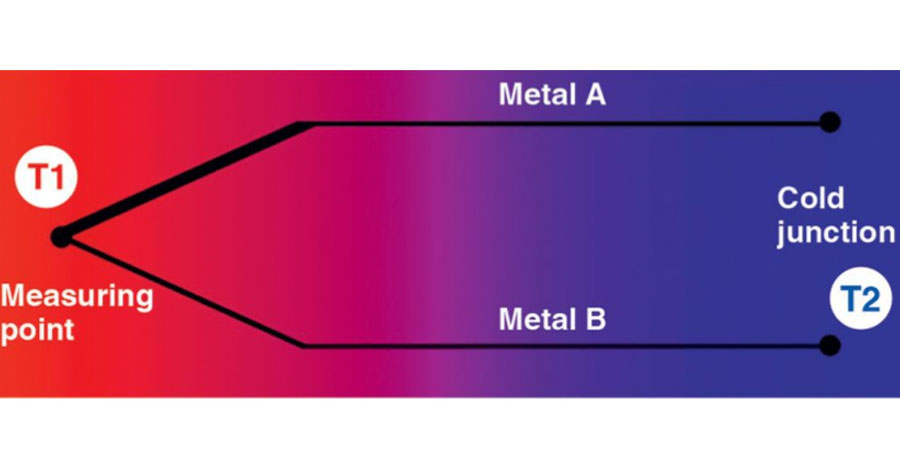 WIKA Six Common Causes for Thermocouple Temperature Measurement Errors