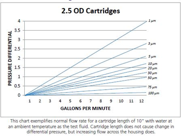 Sizing a filter chart