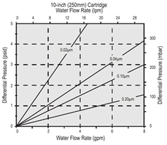 Sizing a filter chart 5
