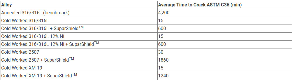 Table 1: Service Life Extension based on Modified ASTM G36 – G36+ (time to crack)*