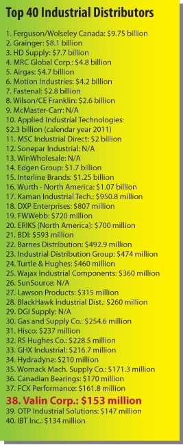 Top 40 Industrial Distributors