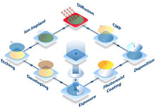 Semiconductor Processes Explained