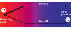 Six Common Causes for Thermocouple Temperature Measurement Errors